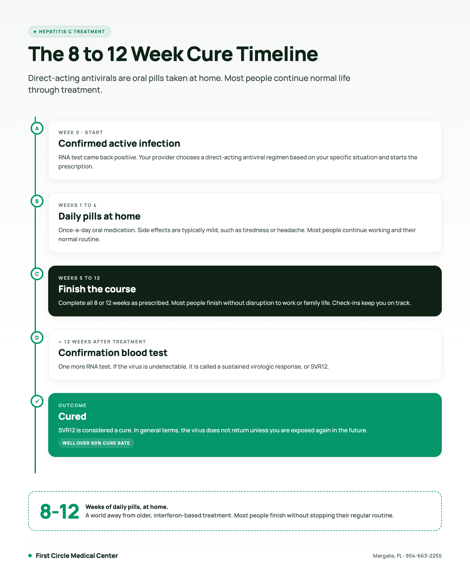 Infographic showing the 8 to 12 week direct-acting antiviral treatment timeline for Hepatitis C from start through cure confirmation