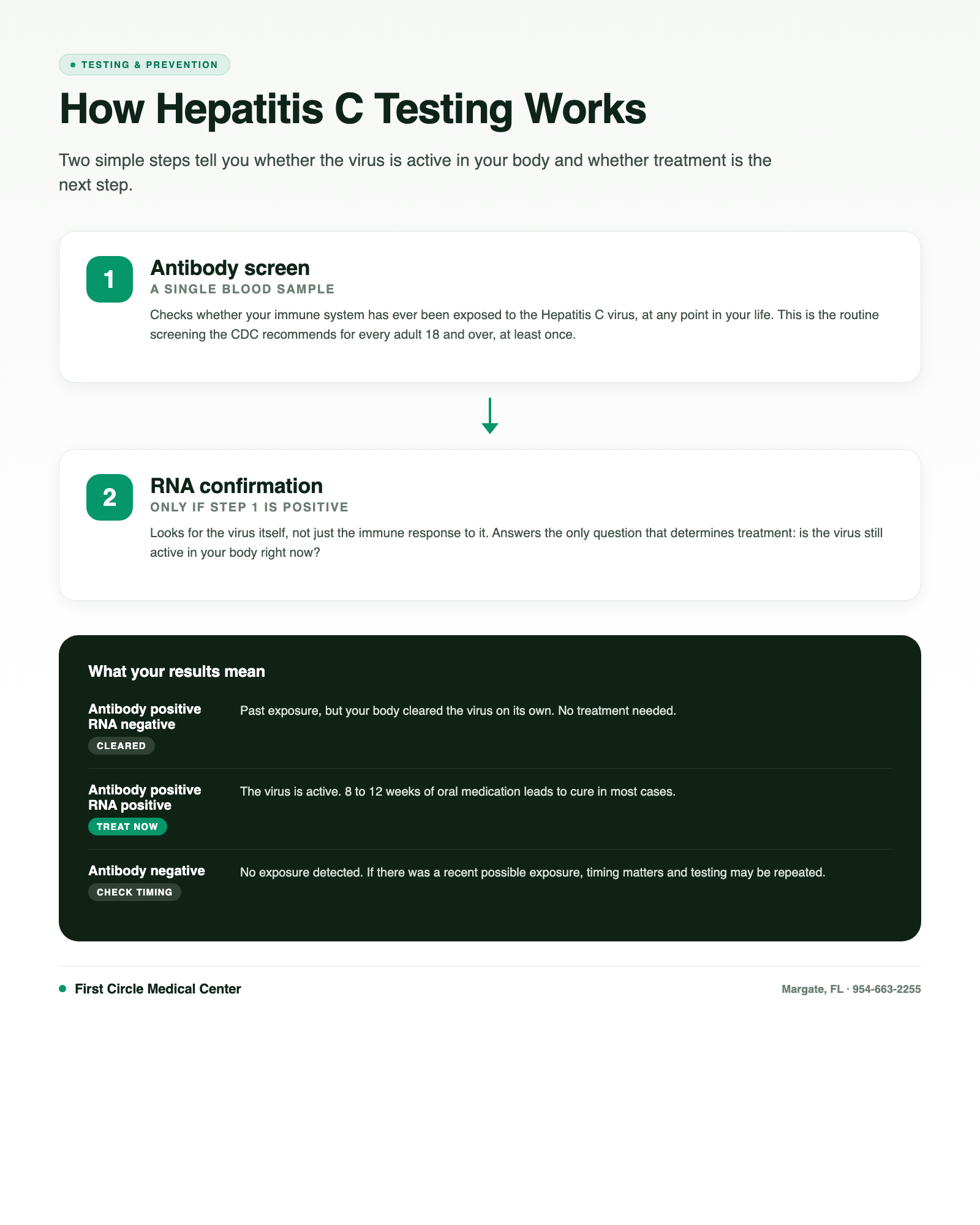 Infographic showing the two-step Hepatitis C testing pathway: antibody screening followed by RNA confirmation, and what each result means