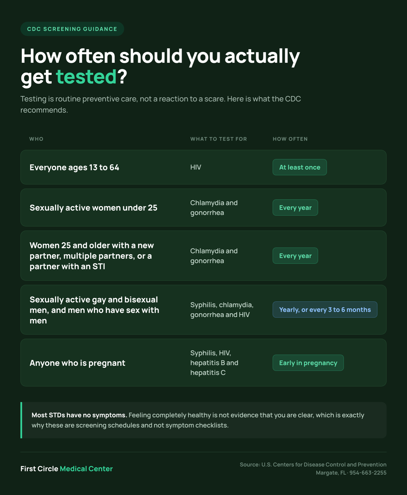 Infographic of CDC STD and HIV screening recommendations showing who should be tested and how often