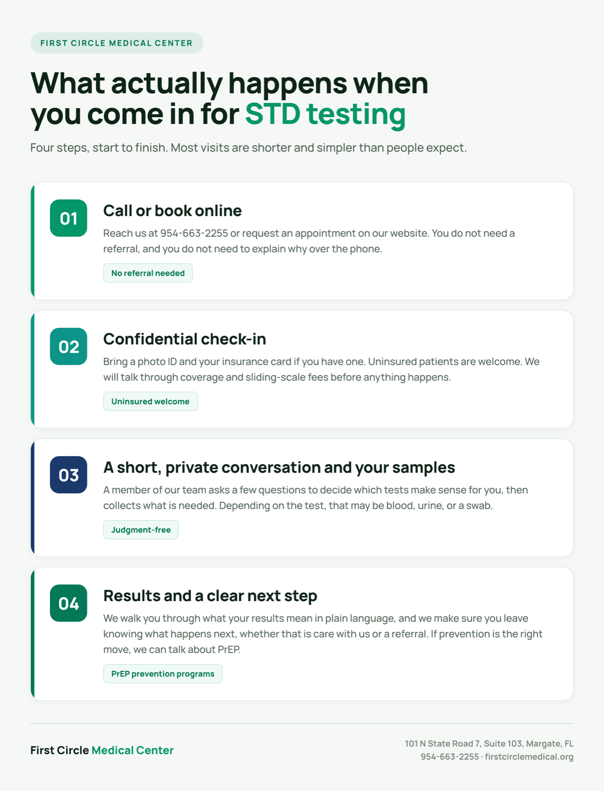 Infographic showing the four steps of an STD testing visit in Margate FL: call or book online, confidential check-in, private conversation and sample collection, results and next steps