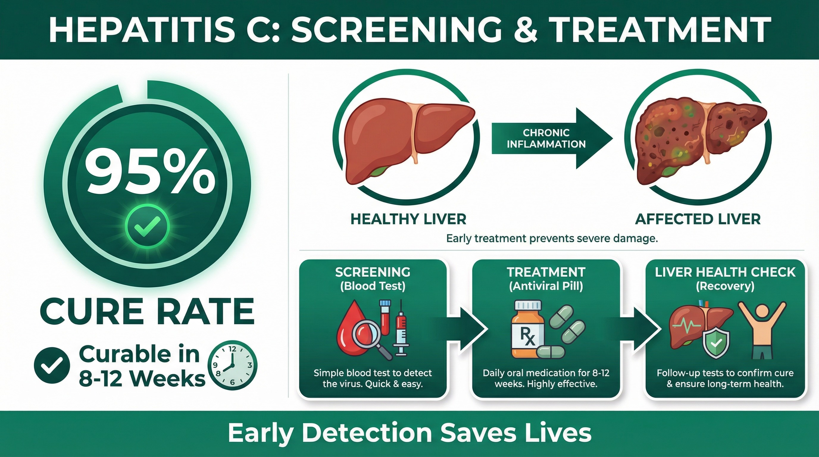 Hepatitis C Screening and Treatment infographic