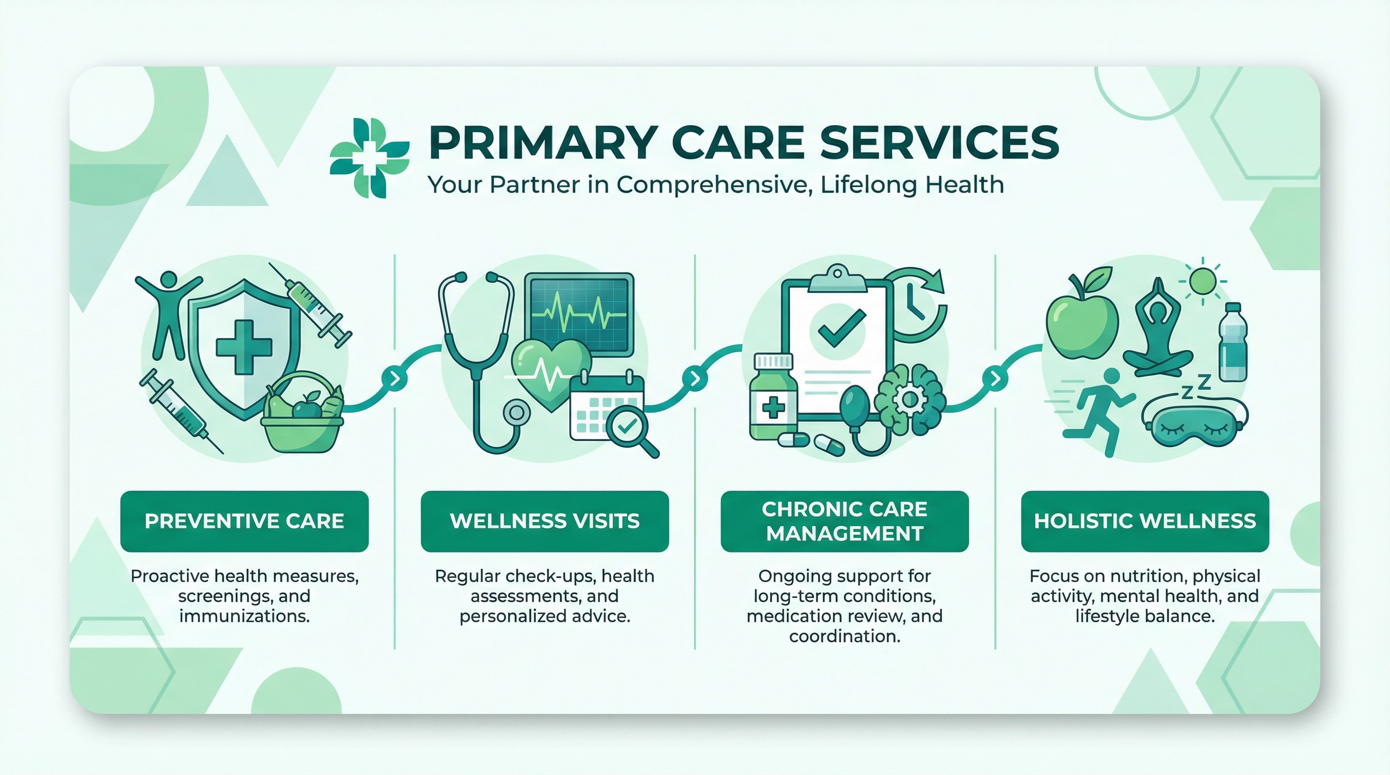 Primary Care Services infographic