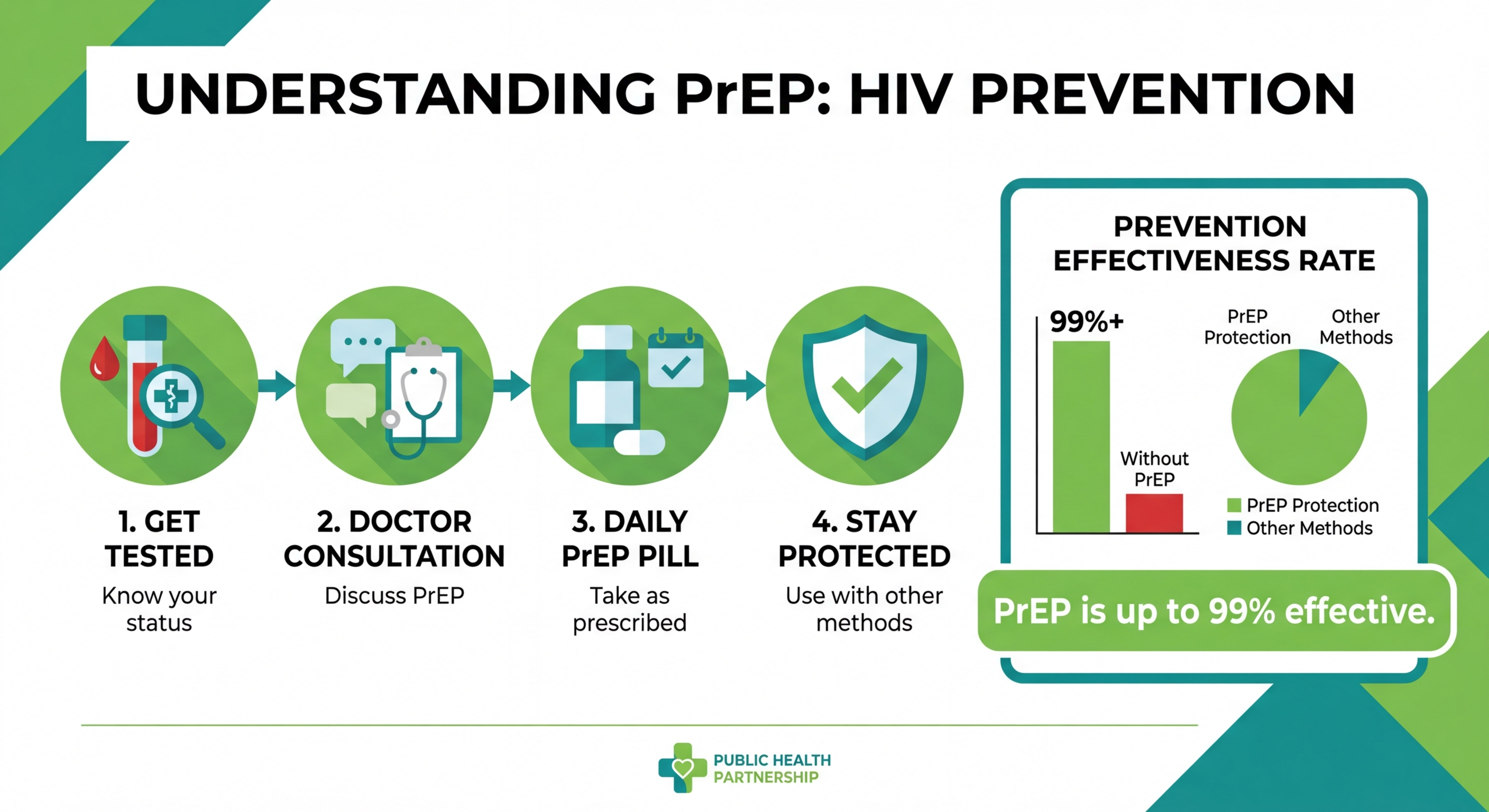 STD and HIV Testing and Prevention